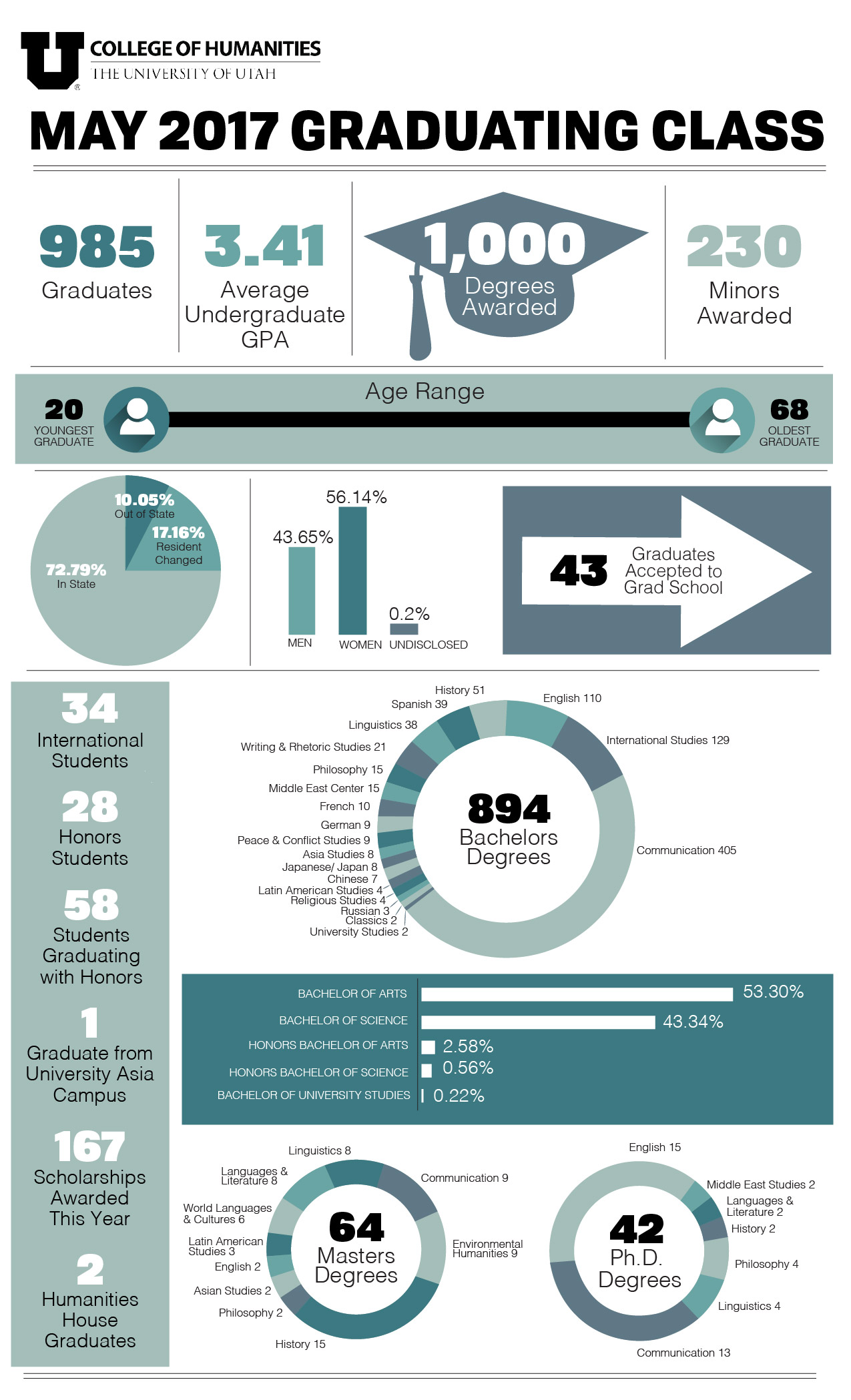 Graduation College of Humanities The University of Utah